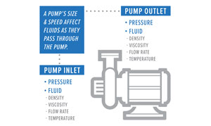 Properly Size Pump